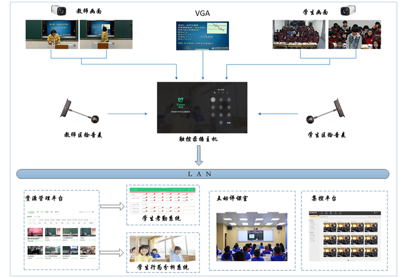常態(tài)化錄播系統(tǒng)